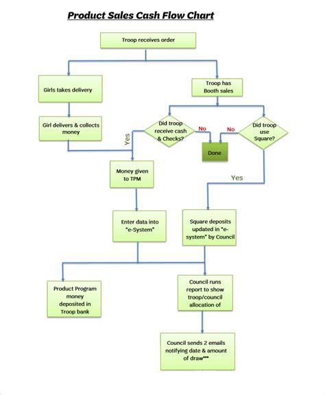 Sales Flow Chart - 6+ Examples, Steps, PDF