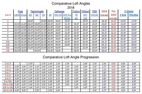 The Truth About Golf Club Loft Angles – 1 Iron Golf