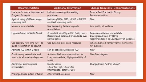 Surviving Sepsis Campaign Guidelines – Sepsis Program Optimization