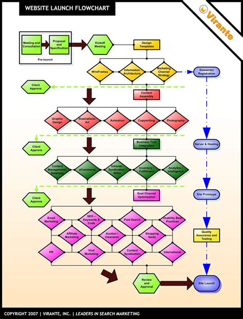 17 Best images about Flowchart Art on Pinterest | Models, Time travel ...