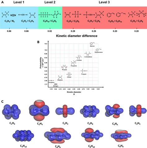 Different properties of hydrocarbon molecules (A) Complex hydrocarbons ...