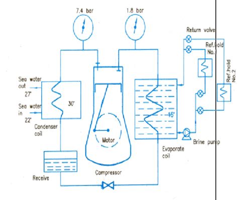 Reefer (refrigeration) Ship System, Working And Cargo, 50% OFF