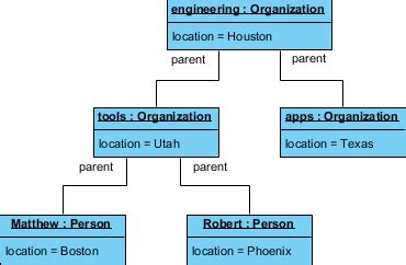 UML Questions: Object Diagram