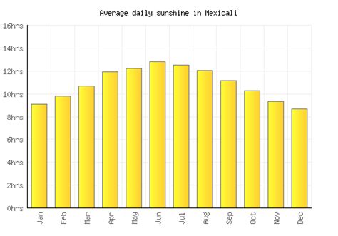 Mexicali Weather averages & monthly Temperatures | Mexico | Weather-2-Visit