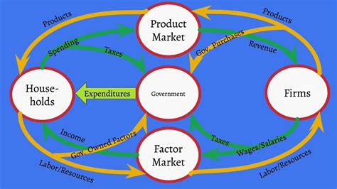 Economic Model Circular Flow Diagram Flow Economic Factors G