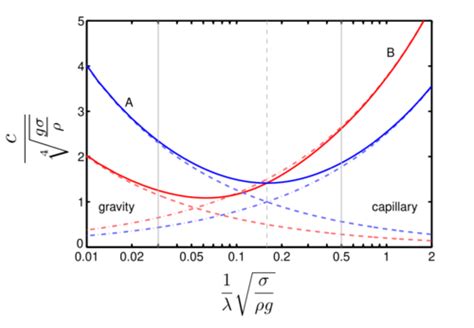 Physics:Dispersion (water waves) - HandWiki