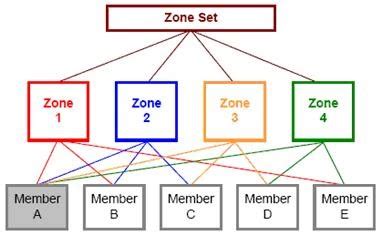 What is DAS NAS SAN?: FC SAN components and Zoning