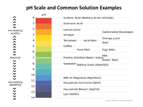 pH Scale Chart: Common Solution Examples