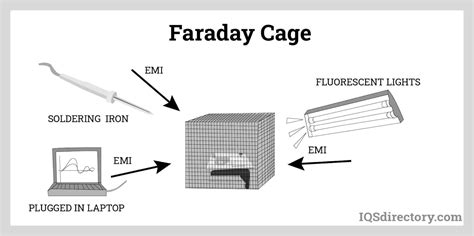 DIY Faraday Cage, 46% OFF | www.elevate.in