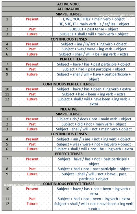 English Grammar Tenses Chart