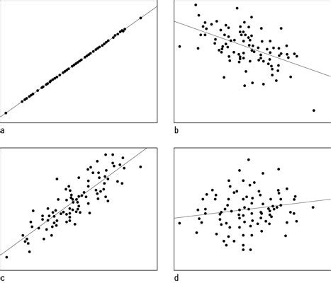 How to Interpret a Correlation Coefficient r - dummies