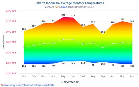 Data tables and charts monthly and yearly climate conditions in Jakarta ...