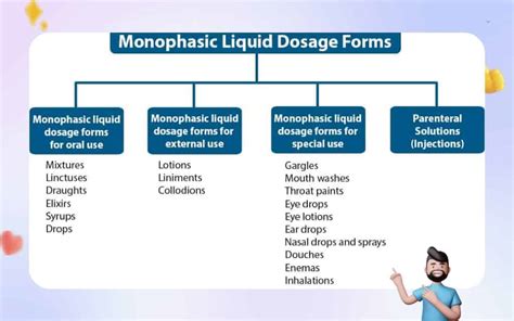 Advantages and Disadvantages of Monophasic Liquid Dosage Form