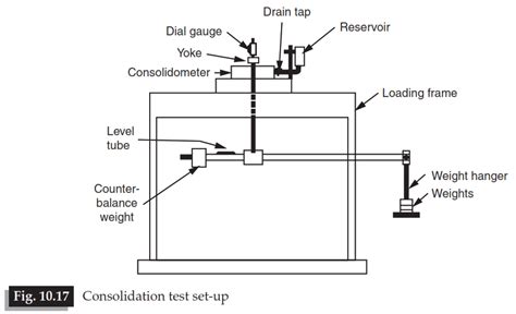 consolidation test on soil | Scope | Procedure - Civil learners