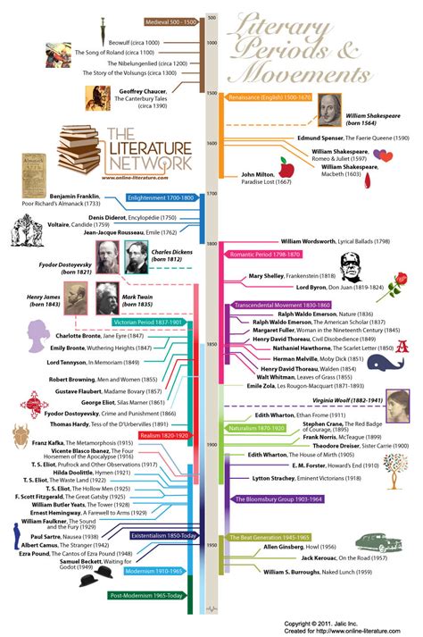 Literary Periods Timeline