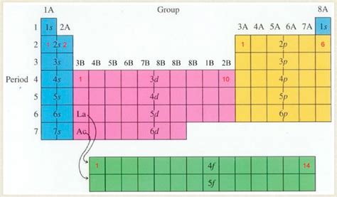 Orbital Diagram Chart