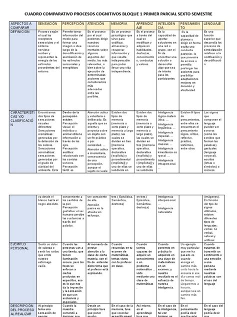 Cuadro Comparativo Procesos Cognitivos | PDF | Memoria | Pensamiento