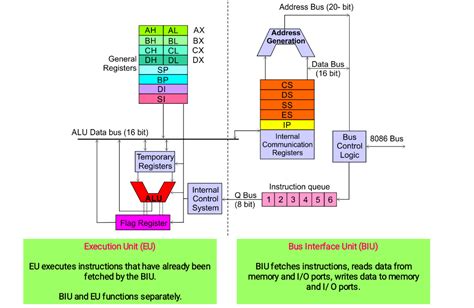 Architecture of Intel 8086