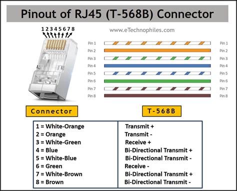 Ethernet RJ45 Color Code with Pinout (T568A, T568B)