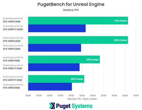 Unreal Engine: NVIDIA GeForce RTX 40 Series Performance | Puget Systems