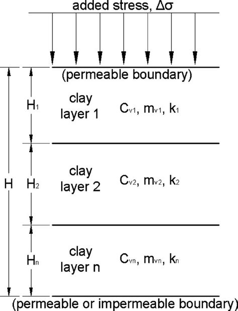 Consolidation in layered clay soil under added stress | Download ...