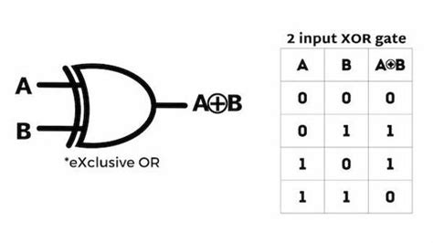 XOR Gate | Tutorial with examples, truth table,and downloadable assets ...