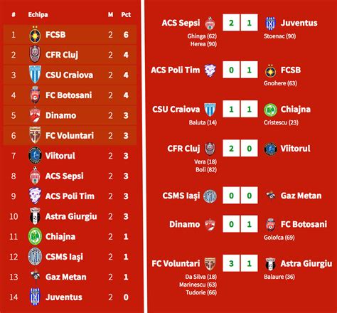 Fitfab: Romania Liga 1 Table Standings