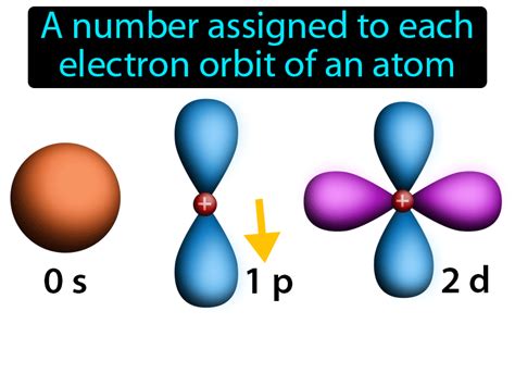 Quantum Number Definition & Image | Flippy Flashcards