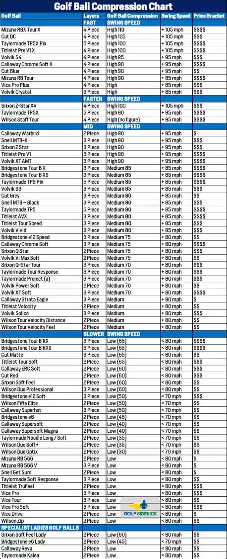 Golf Ball Compression Chart: Best ball for your swing speed - Golf Sidekick