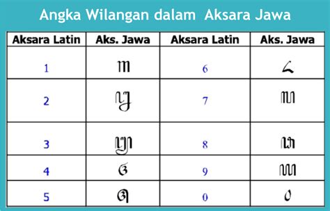 Angka Aksara Jawa