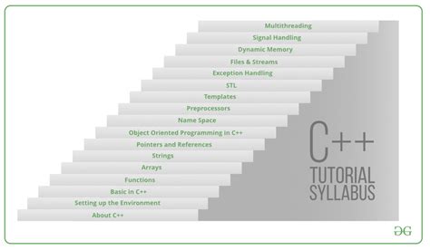 C++ Tutorial | Learn C++ Programming - GeeksforGeeks