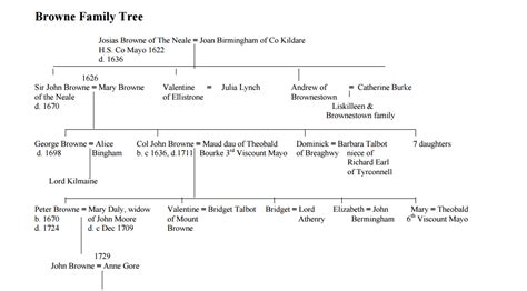 Browne Family Tree - The Women of Westport House