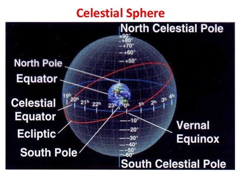 Celestial sphere