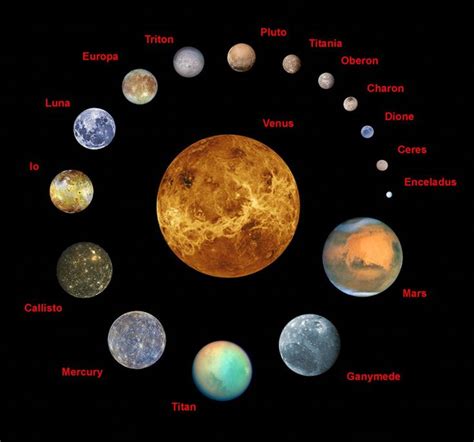 This figure represents 3 of the 4 terrestrial planets, 2 dwarf planets ...