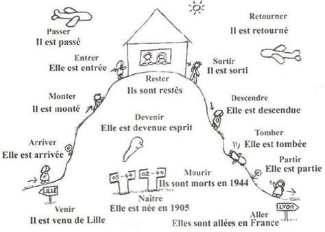 法文複合過去式(passé composé) Part 2- 助動詞avoir 和être的使用 | Passé composé, Passe ...