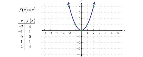 Quadratic Equation Graph Examples | Quadratic Equation