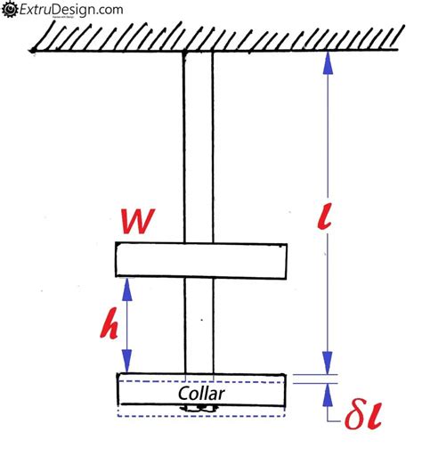 What is Impact load? and Impact stress Formula? - ExtruDesign