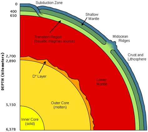 Geology Earth Layers