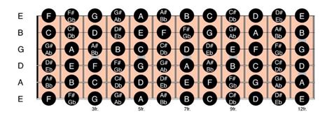 Triad Chords Guitar - An Essential Guide To Triads