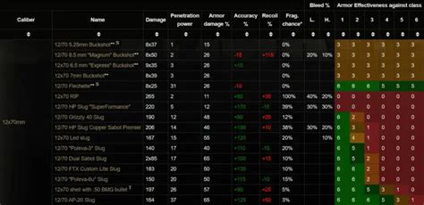 Escape From Tarkov: Ultimate Ammo Guide & Ammo Chart [2023]