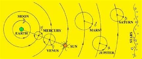 The geocentric system of Ptolemy. | Download Scientific Diagram