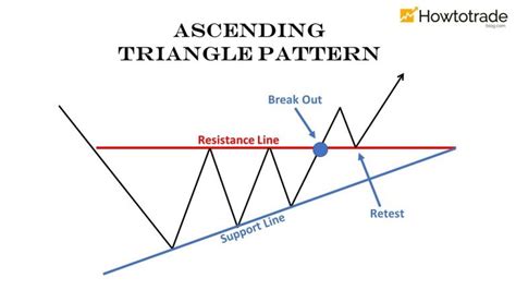 How To Trade Blog: Triangle Pattern: Characteristics And How To Trade ...