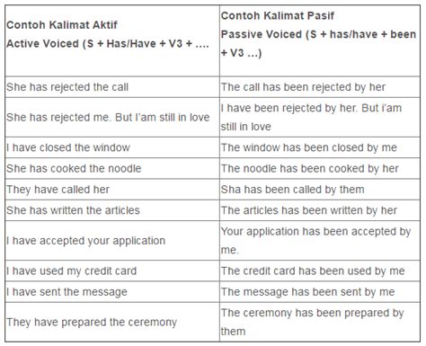 Contoh Kalimat Aktif Dan Pasif Simple Present Tense – Berbagai Contoh
