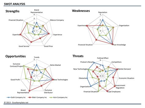 SWOT Analysis | Excel Templates