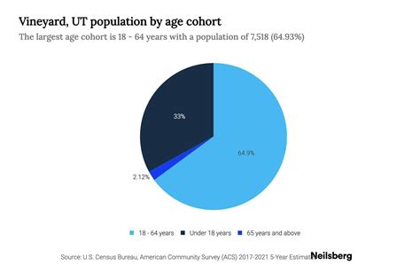 Vineyard, UT Population by Age - 2023 Vineyard, UT Age Demographics ...