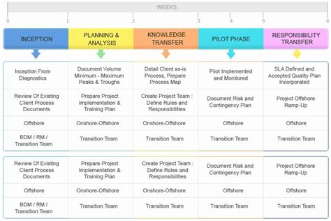 Project Management Transition Plan Template Unique Kt Plan Template ...