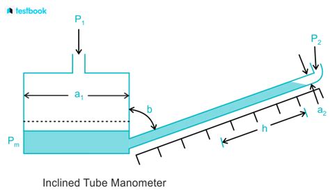 Manometer: Definition, Diagram, Working, Types, Formula, Uses