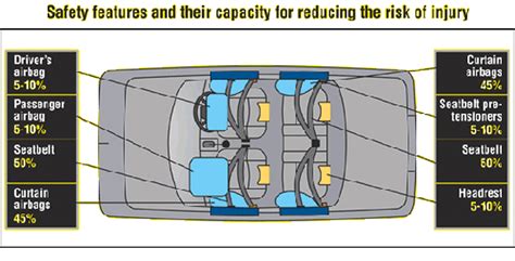 The Car Safety Design Features - CAR SAFETY DEISGN FEATURES NOW AND THEN