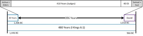 The Judges – The Biblical Timeline