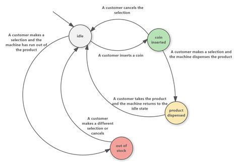 What is a finite-state machine? Types, state machines, and digital ...